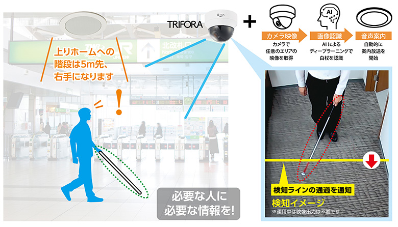 駅構内、白杖ユーザーにスピーカーから上りホームへの階段は5m先、右手になりますと案内、TRIFORAカメラで白杖を検知しているイメージ図。カメラ映像と画像認識と音声案内のフローも記されている。